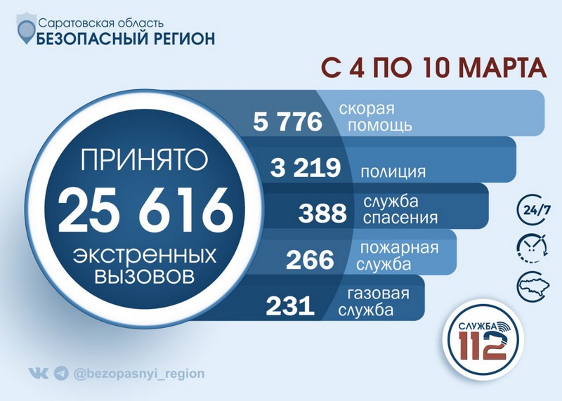 С 4 по 10 марта Службой 112 Саратовской области принято 25 тысяч вызовов.