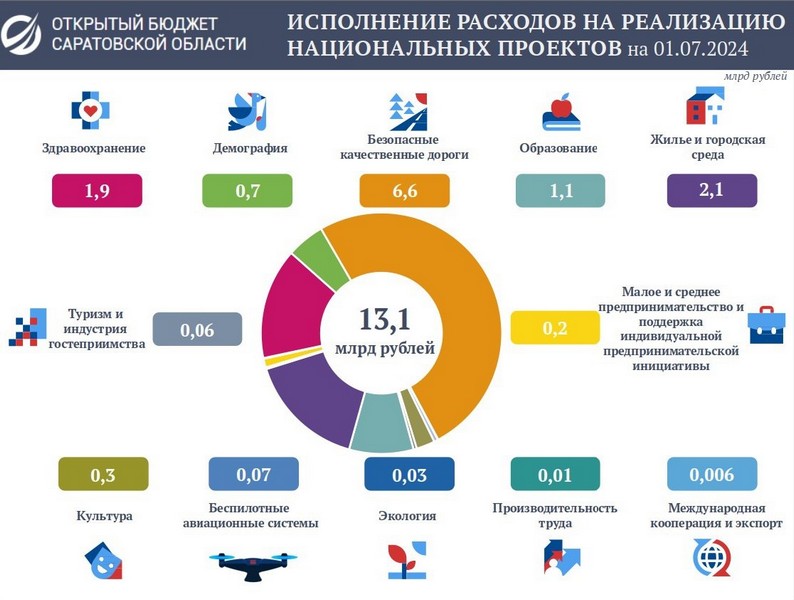 Расходы бюджета на реализацию национальных проектов достигли 13 миллиардов рублей.