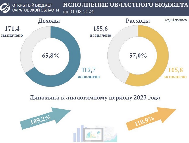 Подведены предварительные итоги исполнения областного бюджета за семь месяцев текущего года.